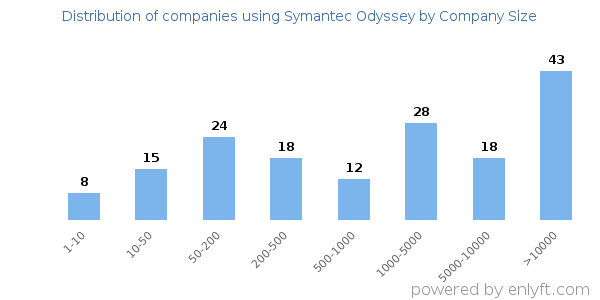 Companies using Symantec Odyssey, by size (number of employees)