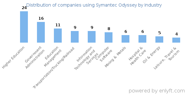 Companies using Symantec Odyssey - Distribution by industry