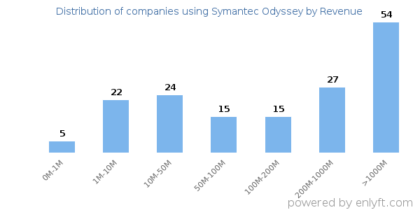 Symantec Odyssey clients - distribution by company revenue