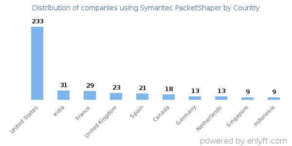 Symantec PacketShaper customers by country