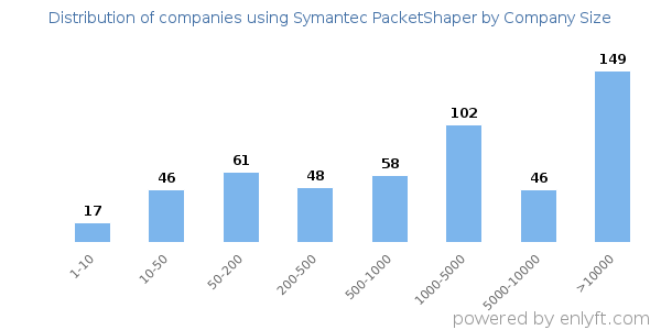 Companies using Symantec PacketShaper, by size (number of employees)