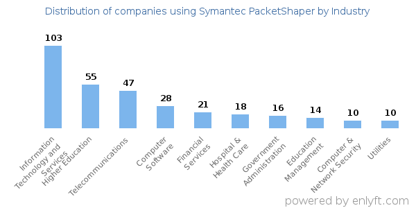 Companies using Symantec PacketShaper - Distribution by industry