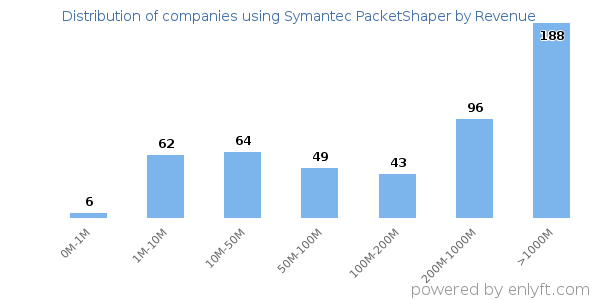 Symantec PacketShaper clients - distribution by company revenue