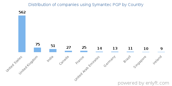 Symantec PGP customers by country