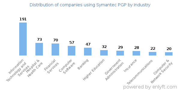 Companies using Symantec PGP - Distribution by industry