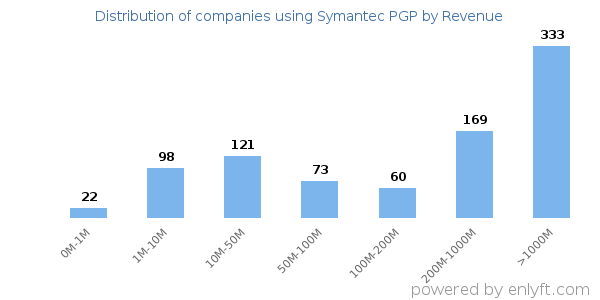 Symantec PGP clients - distribution by company revenue