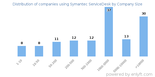 Companies using Symantec ServiceDesk, by size (number of employees)