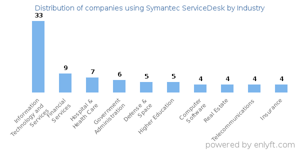 Companies using Symantec ServiceDesk - Distribution by industry