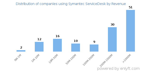 Symantec ServiceDesk clients - distribution by company revenue