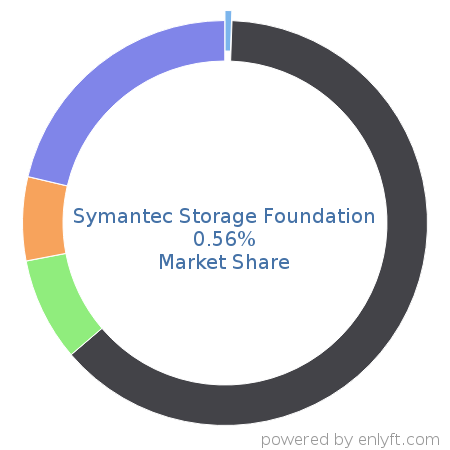 Symantec Storage Foundation market share in Data Storage Management is about 0.56%