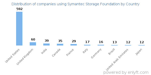 Symantec Storage Foundation customers by country
