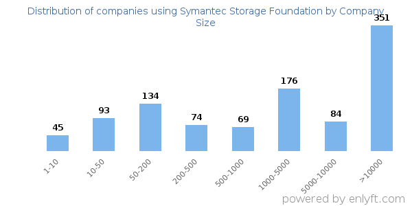 Companies using Symantec Storage Foundation, by size (number of employees)