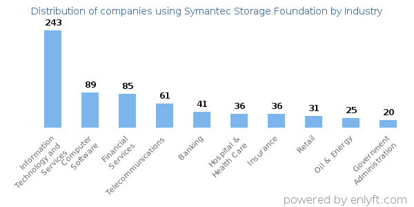 Companies using Symantec Storage Foundation - Distribution by industry