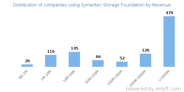 Symantec Storage Foundation clients - distribution by company revenue