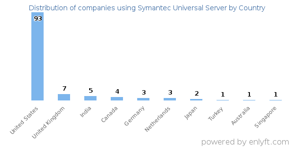 Symantec Universal Server customers by country