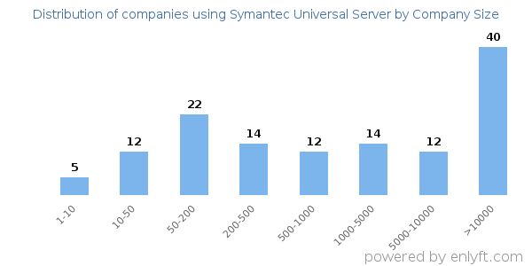 Companies using Symantec Universal Server, by size (number of employees)