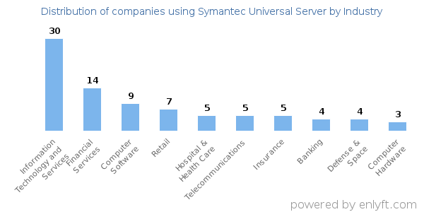 Companies using Symantec Universal Server - Distribution by industry