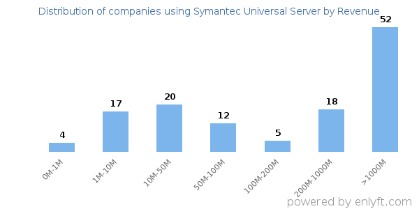 Symantec Universal Server clients - distribution by company revenue