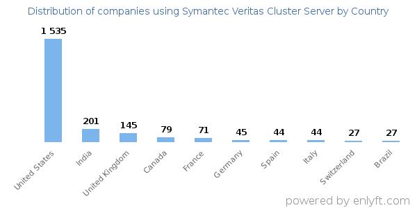 Symantec Veritas Cluster Server customers by country