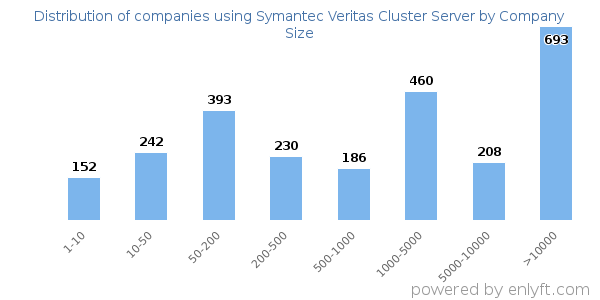 Companies using Symantec Veritas Cluster Server, by size (number of employees)