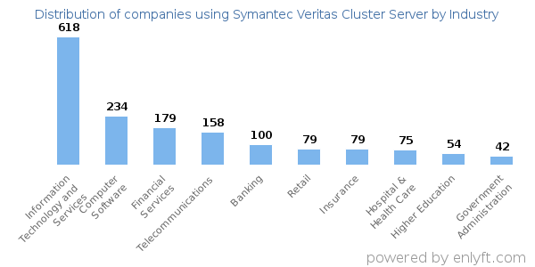 Companies using Symantec Veritas Cluster Server - Distribution by industry