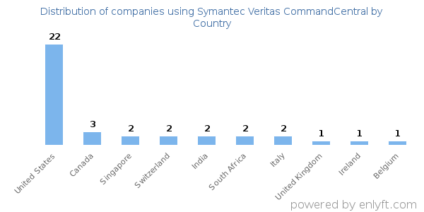 Symantec Veritas CommandCentral customers by country