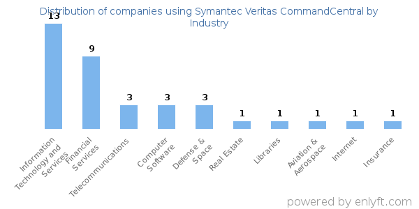 Companies using Symantec Veritas CommandCentral - Distribution by industry