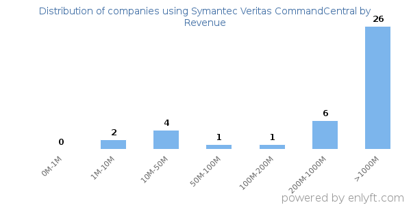 Symantec Veritas CommandCentral clients - distribution by company revenue
