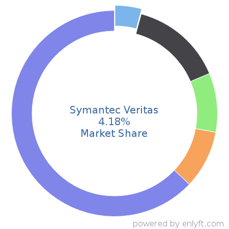 Symantec Veritas market share in Backup Software is about 4.18%