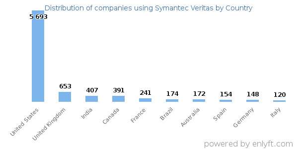 Symantec Veritas customers by country