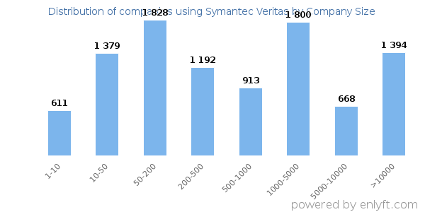 Companies using Symantec Veritas, by size (number of employees)