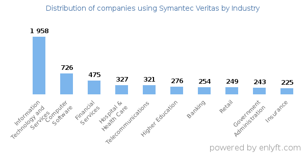 Companies using Symantec Veritas - Distribution by industry