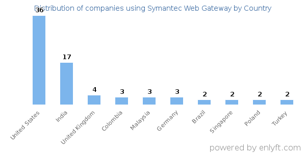 Symantec Web Gateway customers by country