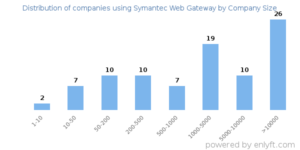 Companies using Symantec Web Gateway, by size (number of employees)