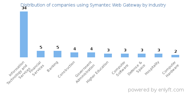 Companies using Symantec Web Gateway - Distribution by industry