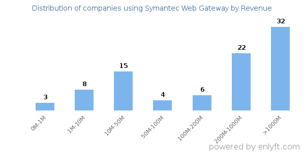 Symantec Web Gateway clients - distribution by company revenue