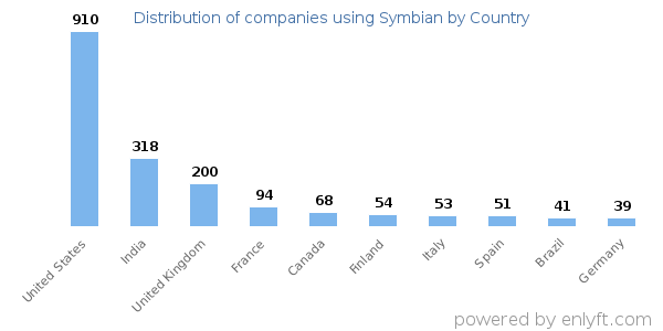 Symbian customers by country