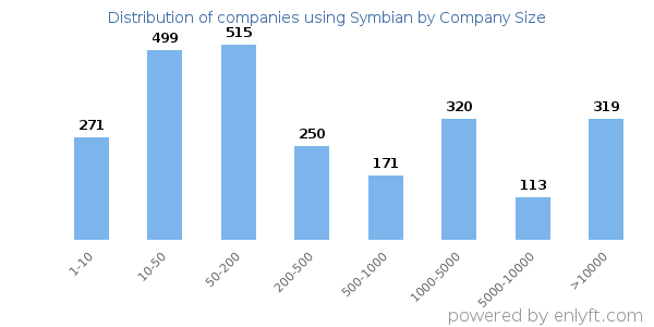 Companies using Symbian, by size (number of employees)