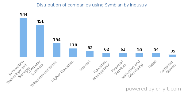 Companies using Symbian - Distribution by industry