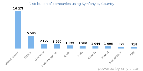 Symfony customers by country