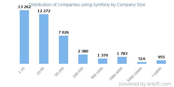 Companies using Symfony, by size (number of employees)
