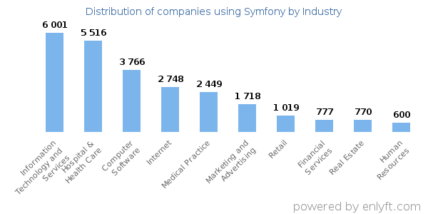 Companies using Symfony - Distribution by industry