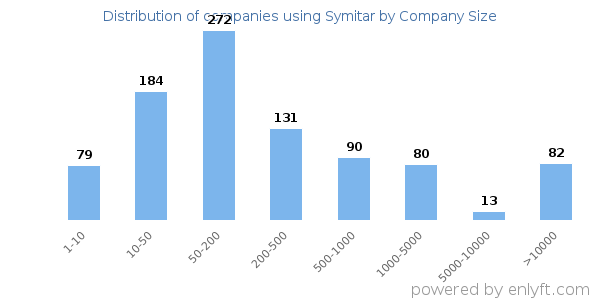 Companies using Symitar, by size (number of employees)