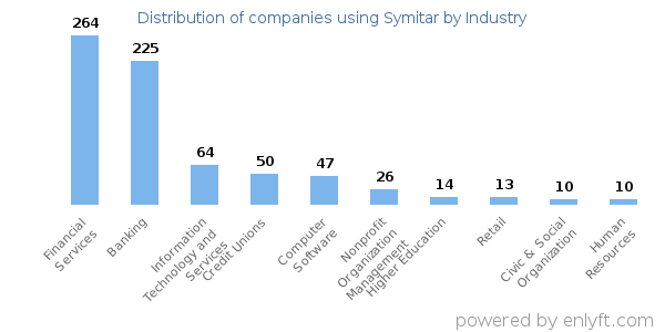 Companies using Symitar - Distribution by industry