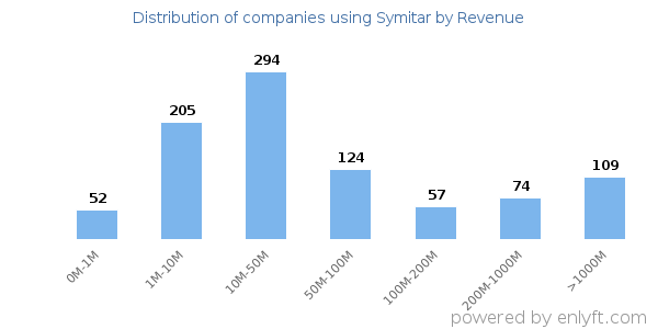Symitar clients - distribution by company revenue