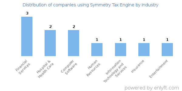 Companies using Symmetry Tax Engine - Distribution by industry