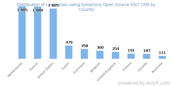 Symphony Open Source XSLT CMS customers by country