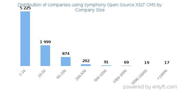Companies using Symphony Open Source XSLT CMS, by size (number of employees)