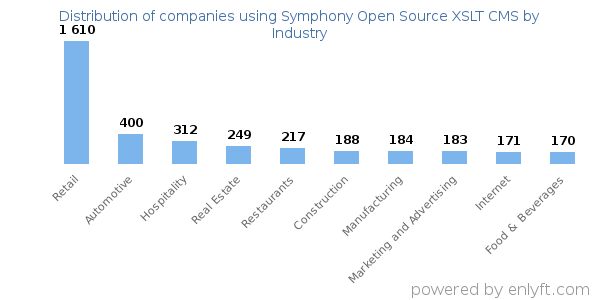 Companies using Symphony Open Source XSLT CMS - Distribution by industry