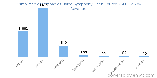 Symphony Open Source XSLT CMS clients - distribution by company revenue